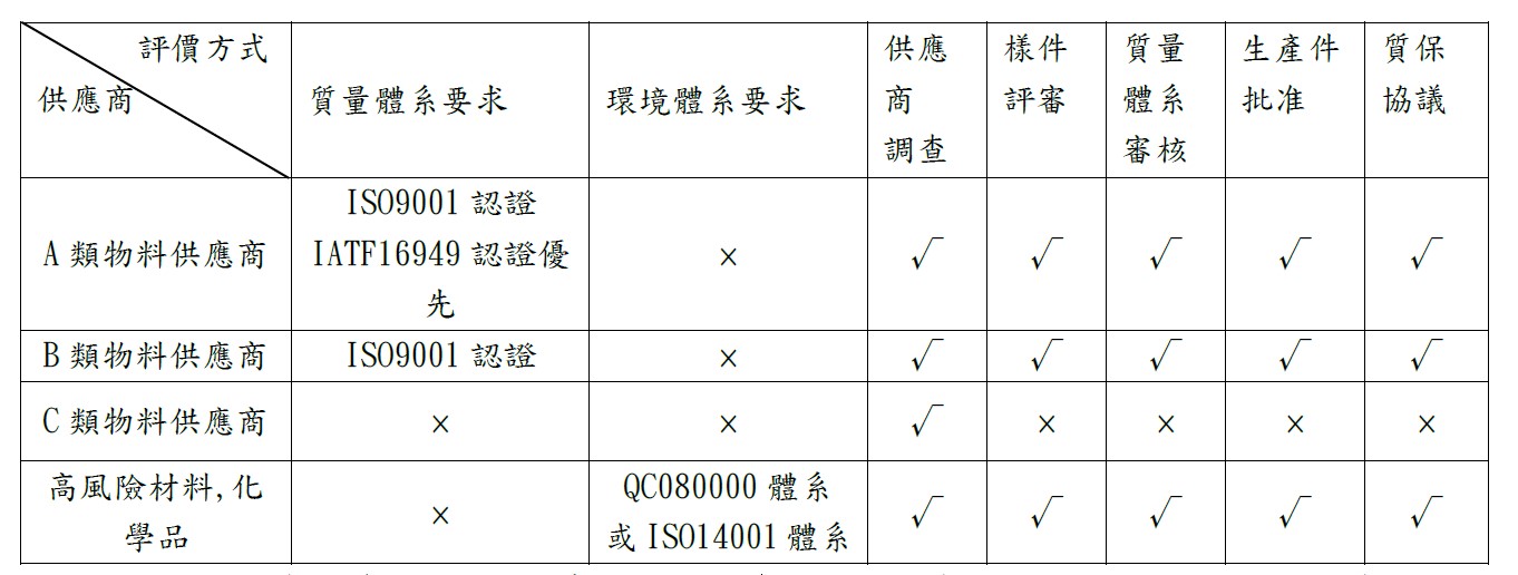 供應商永續評估