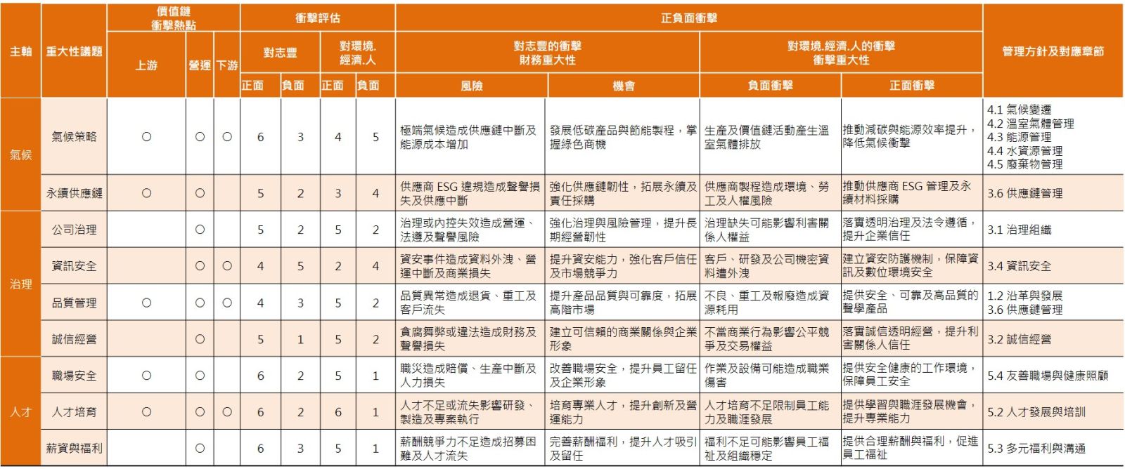 重大性議題與主要正負面衝擊