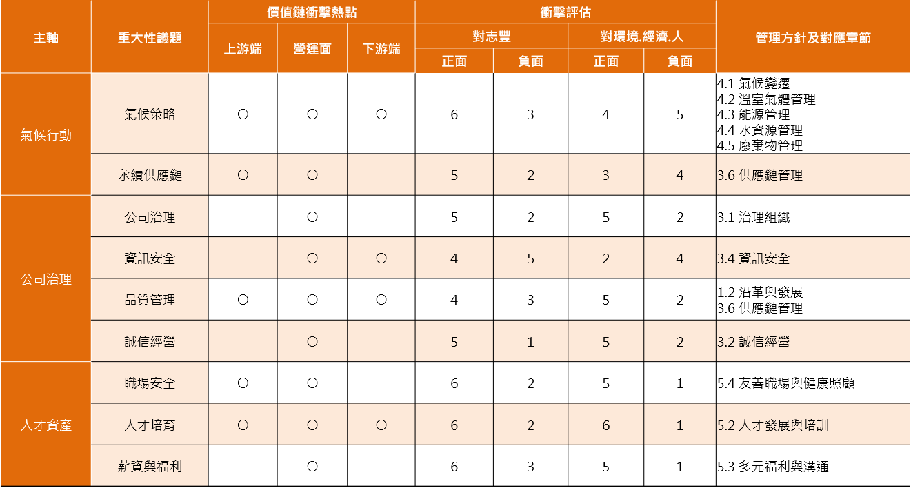 重大議題與衝擊邊界