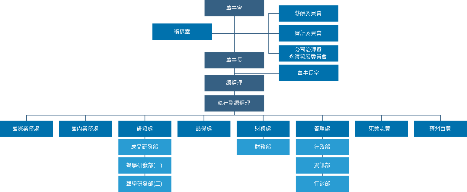 3.1 治理組織