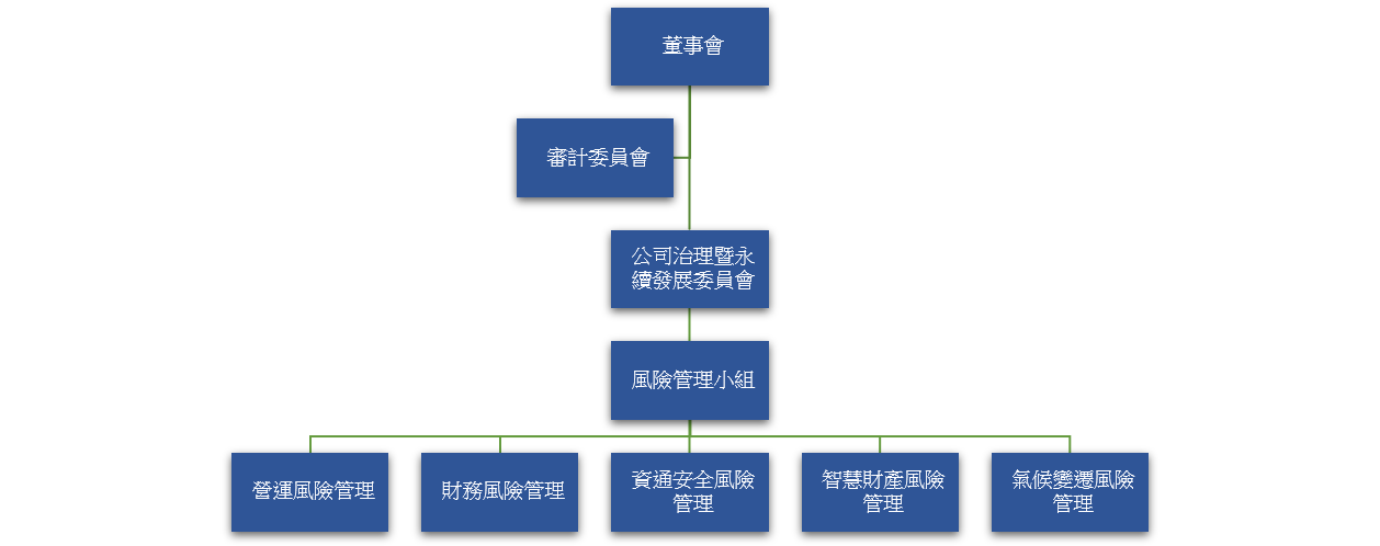 風險管理組織架構