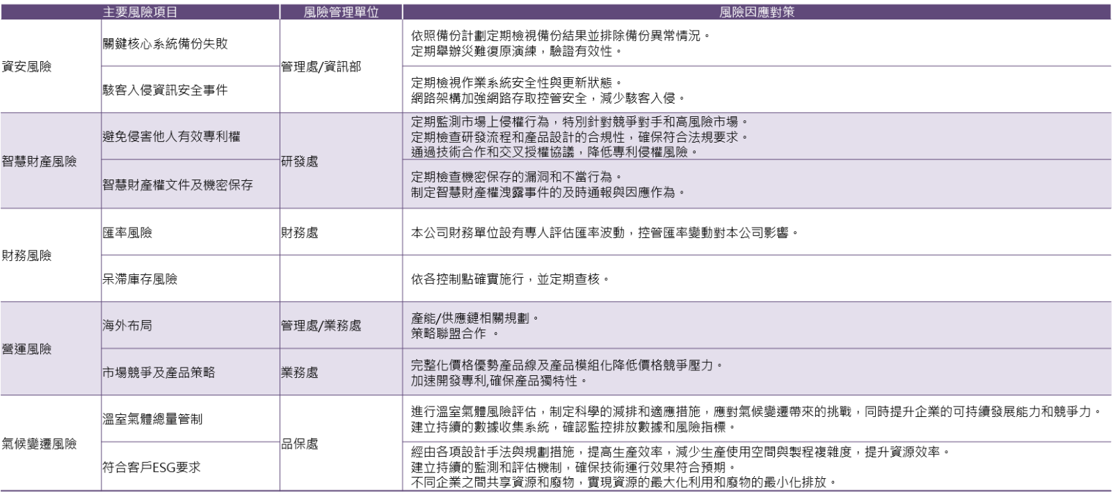 風險議題及因應對策