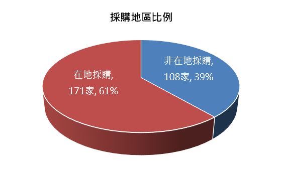 採購地區比例