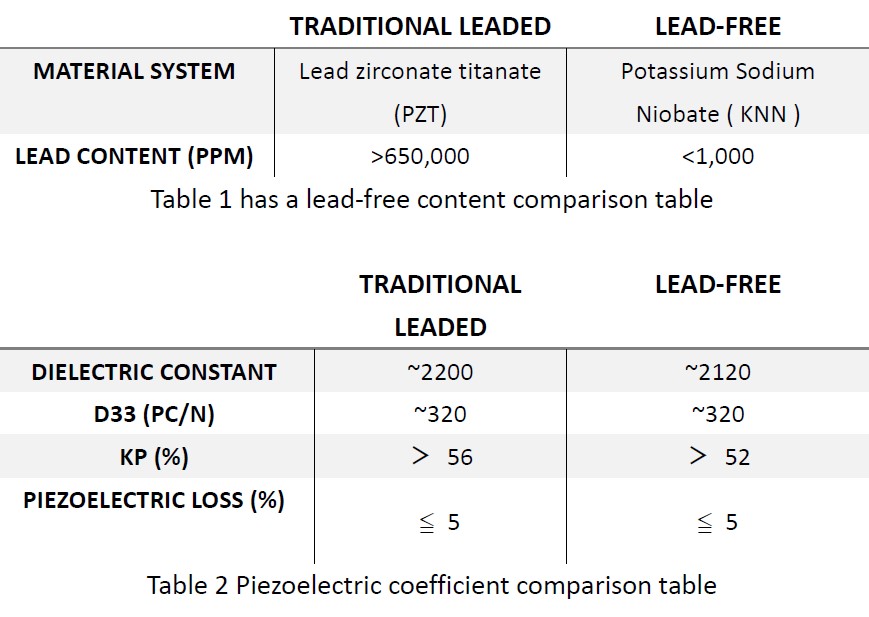 Comparison of the differences between leaded ceramics and lead-free ceramics