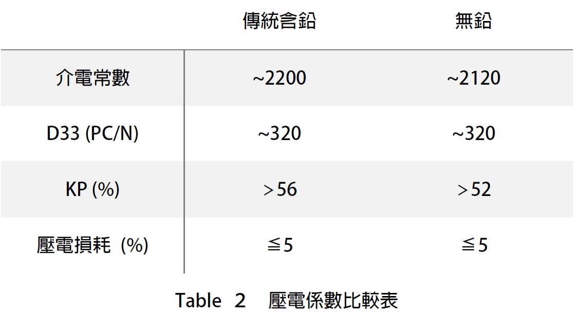 piezoelectric coefficient comparison table